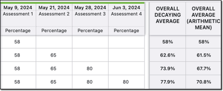 May decaying average gradebook